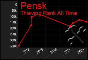 Total Graph of Pensk