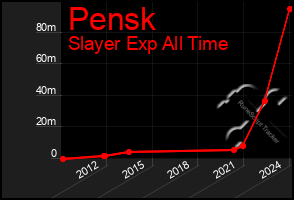 Total Graph of Pensk