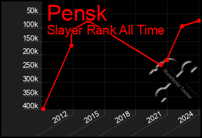 Total Graph of Pensk