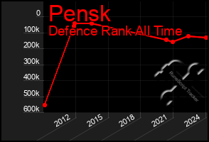 Total Graph of Pensk