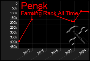 Total Graph of Pensk