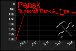 Total Graph of Pensk