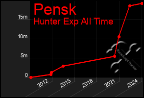 Total Graph of Pensk