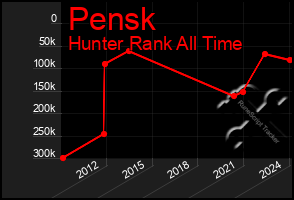 Total Graph of Pensk