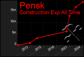 Total Graph of Pensk