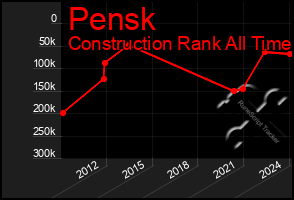 Total Graph of Pensk