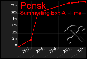 Total Graph of Pensk