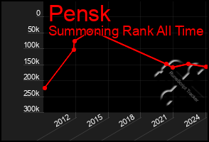 Total Graph of Pensk