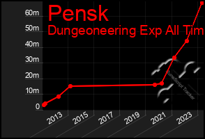 Total Graph of Pensk