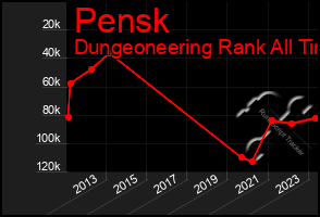 Total Graph of Pensk