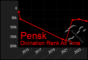 Total Graph of Pensk