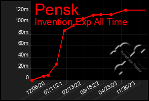 Total Graph of Pensk