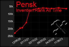 Total Graph of Pensk