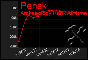 Total Graph of Pensk