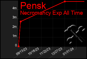 Total Graph of Pensk