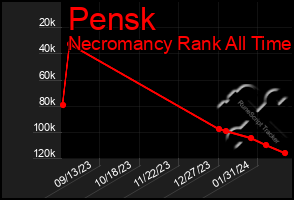 Total Graph of Pensk