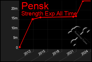 Total Graph of Pensk