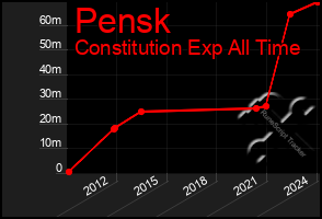 Total Graph of Pensk