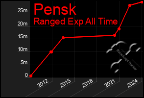 Total Graph of Pensk