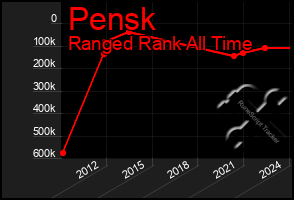 Total Graph of Pensk