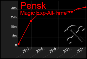 Total Graph of Pensk