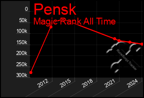 Total Graph of Pensk