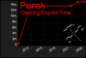 Total Graph of Pensk