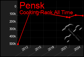 Total Graph of Pensk