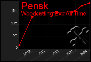 Total Graph of Pensk