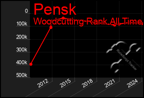 Total Graph of Pensk