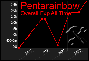 Total Graph of Pentarainbow