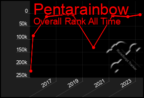 Total Graph of Pentarainbow