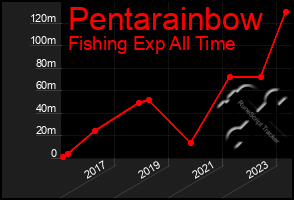 Total Graph of Pentarainbow