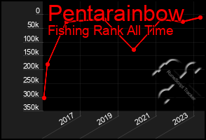 Total Graph of Pentarainbow