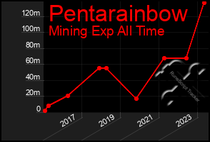 Total Graph of Pentarainbow