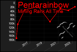 Total Graph of Pentarainbow