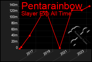 Total Graph of Pentarainbow