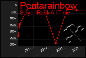 Total Graph of Pentarainbow