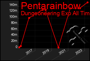 Total Graph of Pentarainbow