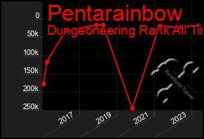 Total Graph of Pentarainbow