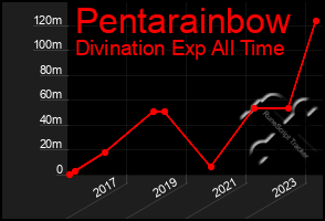 Total Graph of Pentarainbow