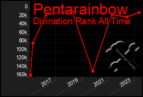 Total Graph of Pentarainbow