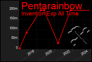 Total Graph of Pentarainbow