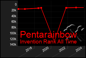 Total Graph of Pentarainbow