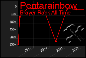 Total Graph of Pentarainbow