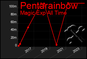 Total Graph of Pentarainbow