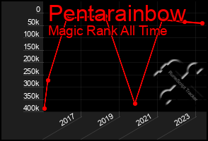 Total Graph of Pentarainbow