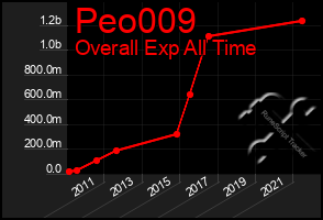 Total Graph of Peo009