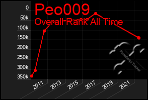 Total Graph of Peo009