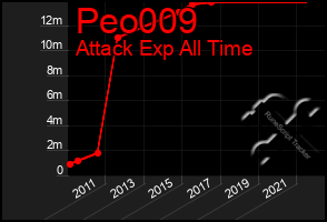 Total Graph of Peo009